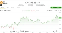 Bitcoin climbs as risk sentiment improves, altcoins hit by exploit concerns