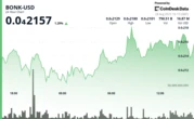 BONK Jumps 4% as Institutional Activity Signals Growing Solana Confidence