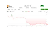 Bitcoin drops as South Korean stocks tumble, Senate shelves crypto Clarity Act