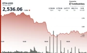 Ether Plunges 7% as Traders Flee to Dollar and Gold After Israel Strikes Iran
