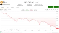 Bitcoin drops toward $69,000 as Saylor sale spooks investors while AI tokens buck the trend
