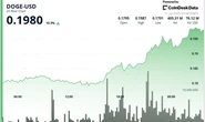 DOGE Blasts 10% Higher on Volume Spike, But SHIB's Steady Gains Pose a Tactical Choice