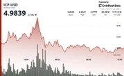 ICP Falls Nearly 25% Following Surge to Over $6.50