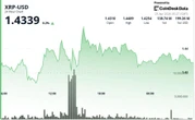 Ripple-linked XRP stalls near $1.44 as 'triangle squeeze' nears breakout