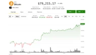 Bitcoin tops $79,000 as crypto rally gathers steam; Circle, Coinbase, Strategy lead