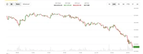 Bitcoin tanks below $63,000 for the first time since February as price selloff deepens