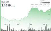 NEAR Protocol Surges 8% as Bitwise Launches New Staking ETP