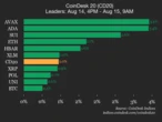 CoinDesk 20 Performance Update: Avalanche (AVAX) Gains 3.4% as Index Trades Higher