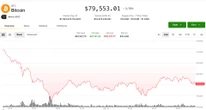 Bitcoin stuck below $80,000 as leveraged longs unwind, altcoins slide
