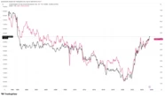 U.K. 30-Year Yield Tops U.S. as Pressure Mounts on Government Borrowing