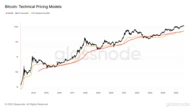 Bitcoin Realized Price Breaks Above 200WMA, Signaling More Room to Run