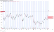 Watch Out Below: Bitcoin’s Weekend Surge Leaves CME Gap