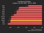 CoinDesk 20 Performance Update: Index Drops 2% as All Constituents Trade Lower