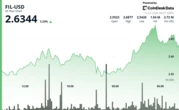 Filecoin Surges 5%, Forms Distinct Uptrend