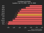 CoinDesk 20 Performance Update: Bitcoin Price (BTC) Falls 2.2% as All Assets Decline