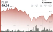  Litecoin’s ETF Hopes Rise Even as Price Retreats From $101 Peak