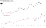 History Suggests Bitcoin Likely to Catch Up as it Again Lags S&P 500