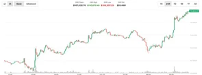  Bitcoin Surges Past $110.5K, XRP, SOL, ETH Rally as Japanese Shares Hit Record High