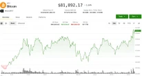 Bitcoin moves above $82,000 while ZEC and DASH post double-digit rallies