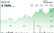 Polygon’s Token Gains 3% After Seeing ‘Exceptional’ Trading Volume