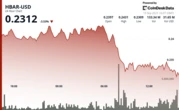 HBAR Tumbles 5% as Institutional Investors Trigger Mass Selloff