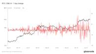 Short-Term BTC Holders Quit, CME Open Interest Slid by Record During Monday's Price Drop