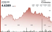 ATOM Experiences Sharp Volatility in 4% Recovery Rally