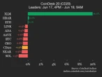 CoinDesk 20 performance update: Stellar (XLM) jumps 10% while index declines