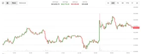 Bitcoin falls back below $63,000 as Iran-Israel trade strikes and Korean stocks crash