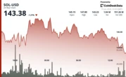 SOL Slips Below $144 Even as Sol Strategies Eyes Nasdaq to Deepen Its Bet