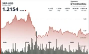 XRP gives back breakout gains, slipping below $1.23 on heavy selling