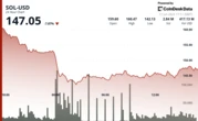 Solana's SOL Falls 8% to $147 Despite Standard Chartered’s $275 Year-End Target