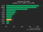CoinDesk 20 Performance Update: Stellar (XLM) Surges 20.8% Over Weekend 