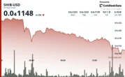 Shiba Inu Slides to Two-Month Low as Trump Downplays Iran Truce