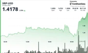 XRP zooms above $1.40 on rising volume, putting focus on further breakout