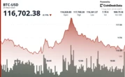 Bitcoin Trails Gold in 2025 but Dominates Long-Term Returns Across Major Asset Classes