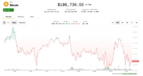 Market Wrap: Crypto Markets Shrug Off New Trump Tariff Threat as July Deadline Looms
