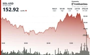 Solana Drops 4.9% Breaking Below Key Support as Alameda Unlocks Continue