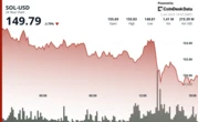 SOL Slips Below $150 as Whale Outflows Weigh on Market Sentiment