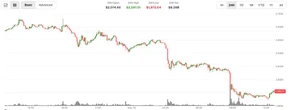 Diverging trends: Ether slides below $2,000 while futures open interest hits record high of 16 million ETH