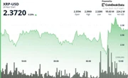 XRP Setup Tightens Ahead of ETF Decisions, And $2.40 Break Could Define Next Leg