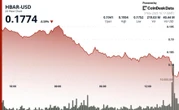Hedera’s HBAR Slides 5% as $0.19 Support Crumbles, Traders Eye Technical Reversal