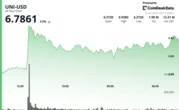 Uniswap’s UNI Jumps Toward $7 as Whale-Fueled Rally Reshapes Market Sentiment