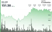 Solana 's SOL Rebounds as Buyers Step In Above $147