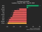 CoinDesk 20 Performance Update: Chainlink (LINK) Declines 4.3% as Index Trades Lower 