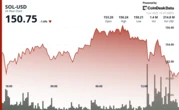 Solana Treasury Firm Expands SOL Holdings and Staking Strategy With $2.7M Purchase