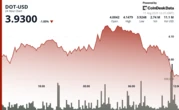 Polkadot's DOT Falls 6% From Intraday High in Bearish Reversal