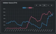 Ethereum Staking Queue Overtakes Exits as Fears of a Sell-off Subside