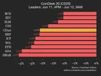 CoinDesk 20 Performance Update: Chainlink (LINK) Drops 6.2%, Leading Index Lower