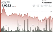 ATOM Surges 3.6% Amid Strong Volume Swings at Key Support Levels
